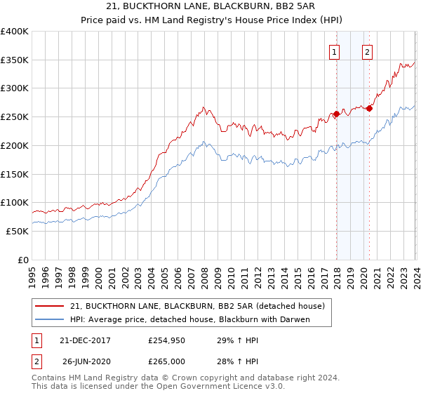 21, BUCKTHORN LANE, BLACKBURN, BB2 5AR: Price paid vs HM Land Registry's House Price Index