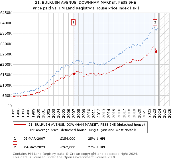 21, BULRUSH AVENUE, DOWNHAM MARKET, PE38 9HE: Price paid vs HM Land Registry's House Price Index
