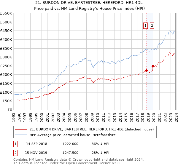 21, BURDON DRIVE, BARTESTREE, HEREFORD, HR1 4DL: Price paid vs HM Land Registry's House Price Index