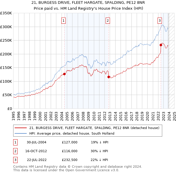 21, BURGESS DRIVE, FLEET HARGATE, SPALDING, PE12 8NR: Price paid vs HM Land Registry's House Price Index