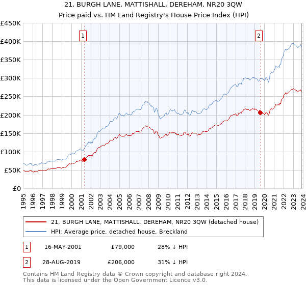 21, BURGH LANE, MATTISHALL, DEREHAM, NR20 3QW: Price paid vs HM Land Registry's House Price Index