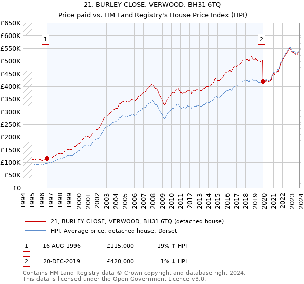 21, BURLEY CLOSE, VERWOOD, BH31 6TQ: Price paid vs HM Land Registry's House Price Index