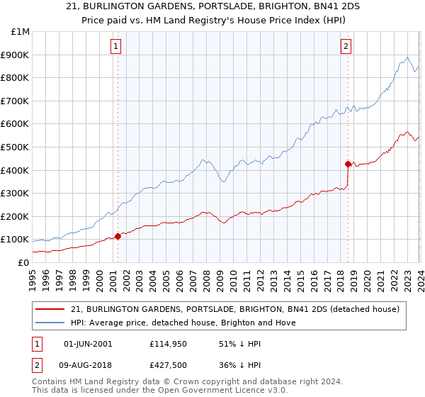 21, BURLINGTON GARDENS, PORTSLADE, BRIGHTON, BN41 2DS: Price paid vs HM Land Registry's House Price Index