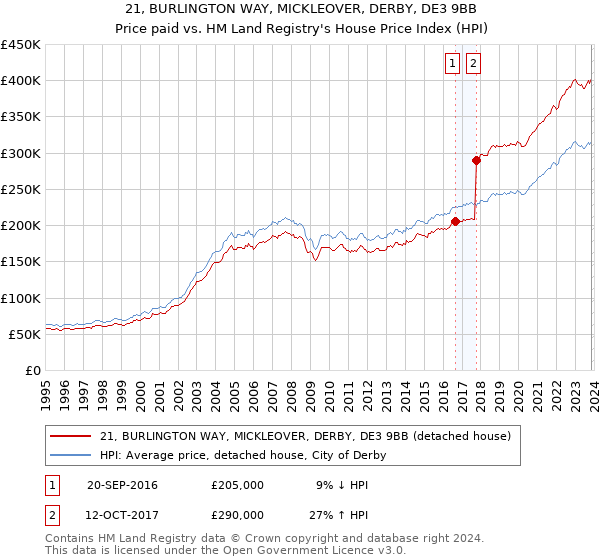 21, BURLINGTON WAY, MICKLEOVER, DERBY, DE3 9BB: Price paid vs HM Land Registry's House Price Index