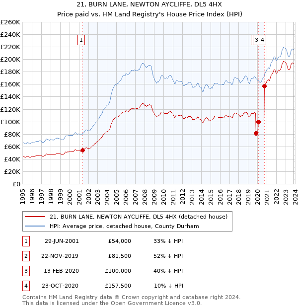21, BURN LANE, NEWTON AYCLIFFE, DL5 4HX: Price paid vs HM Land Registry's House Price Index