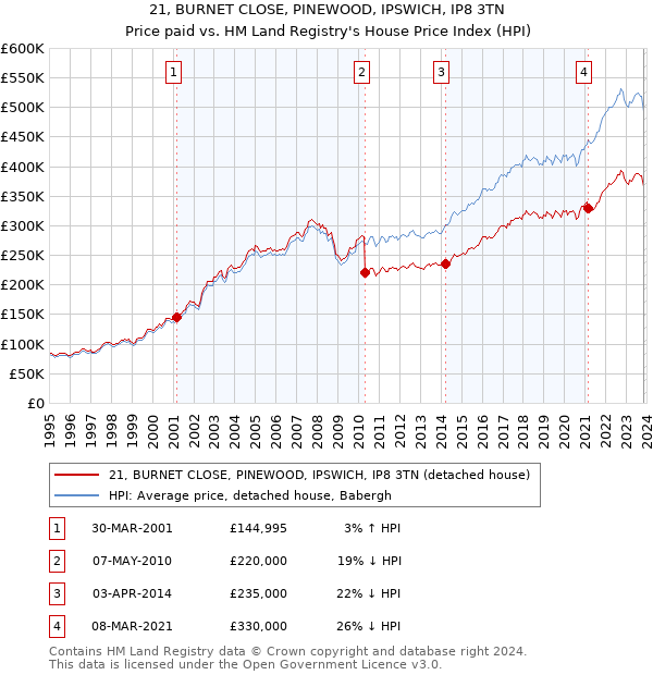 21, BURNET CLOSE, PINEWOOD, IPSWICH, IP8 3TN: Price paid vs HM Land Registry's House Price Index