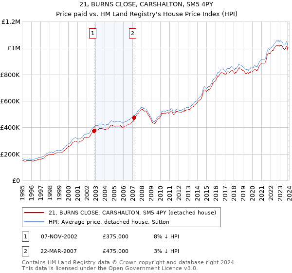 21, BURNS CLOSE, CARSHALTON, SM5 4PY: Price paid vs HM Land Registry's House Price Index