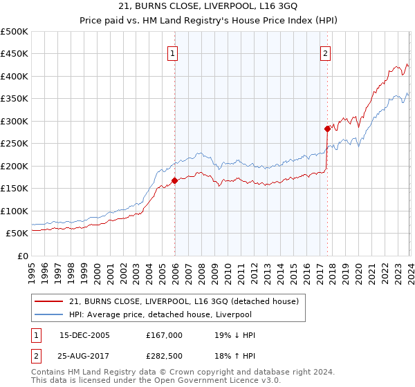 21, BURNS CLOSE, LIVERPOOL, L16 3GQ: Price paid vs HM Land Registry's House Price Index