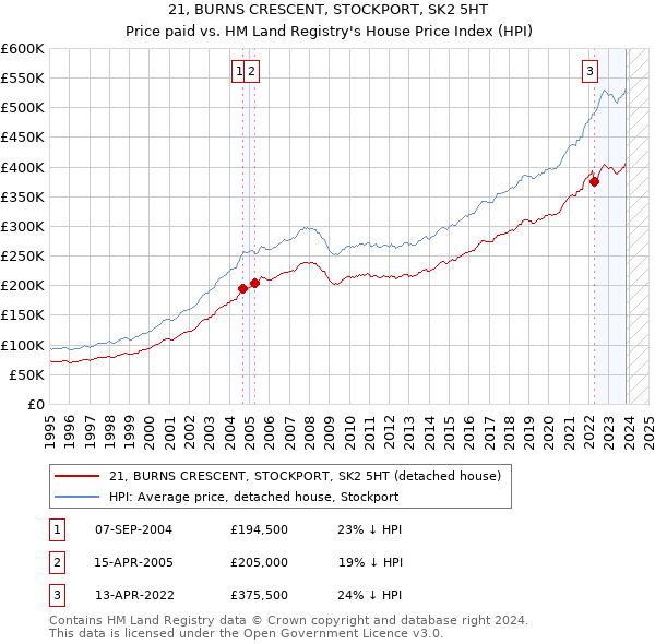21, BURNS CRESCENT, STOCKPORT, SK2 5HT: Price paid vs HM Land Registry's House Price Index