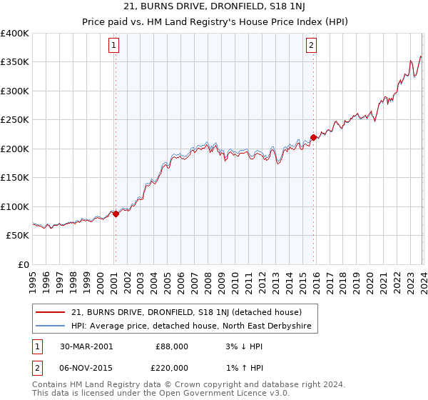 21, BURNS DRIVE, DRONFIELD, S18 1NJ: Price paid vs HM Land Registry's House Price Index