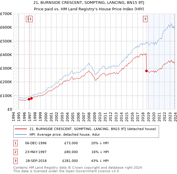 21, BURNSIDE CRESCENT, SOMPTING, LANCING, BN15 9TJ: Price paid vs HM Land Registry's House Price Index
