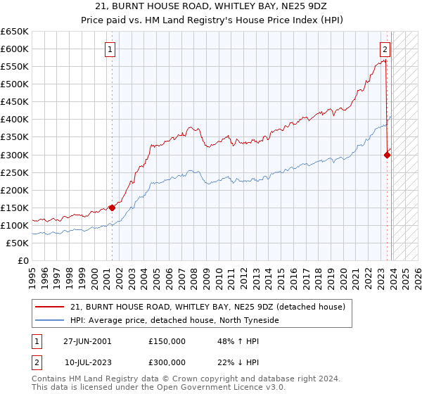 21, BURNT HOUSE ROAD, WHITLEY BAY, NE25 9DZ: Price paid vs HM Land Registry's House Price Index
