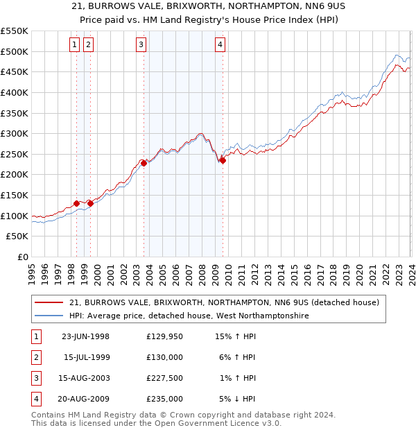 21, BURROWS VALE, BRIXWORTH, NORTHAMPTON, NN6 9US: Price paid vs HM Land Registry's House Price Index