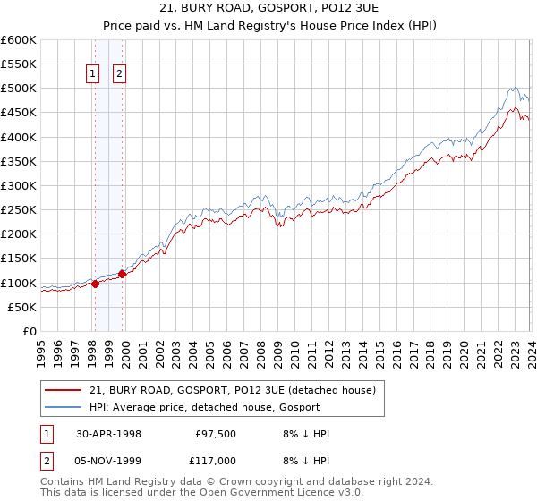21, BURY ROAD, GOSPORT, PO12 3UE: Price paid vs HM Land Registry's House Price Index