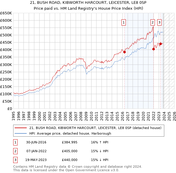 21, BUSH ROAD, KIBWORTH HARCOURT, LEICESTER, LE8 0SP: Price paid vs HM Land Registry's House Price Index