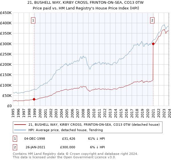 21, BUSHELL WAY, KIRBY CROSS, FRINTON-ON-SEA, CO13 0TW: Price paid vs HM Land Registry's House Price Index