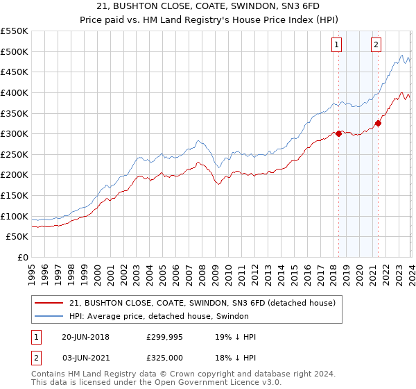 21, BUSHTON CLOSE, COATE, SWINDON, SN3 6FD: Price paid vs HM Land Registry's House Price Index