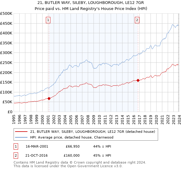21, BUTLER WAY, SILEBY, LOUGHBOROUGH, LE12 7GR: Price paid vs HM Land Registry's House Price Index