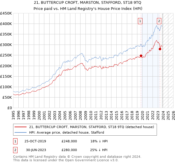 21, BUTTERCUP CROFT, MARSTON, STAFFORD, ST18 9TQ: Price paid vs HM Land Registry's House Price Index