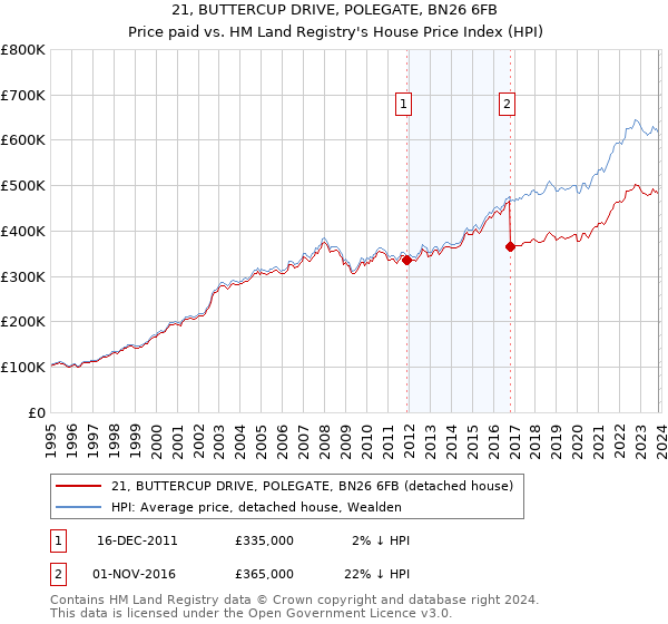 21, BUTTERCUP DRIVE, POLEGATE, BN26 6FB: Price paid vs HM Land Registry's House Price Index
