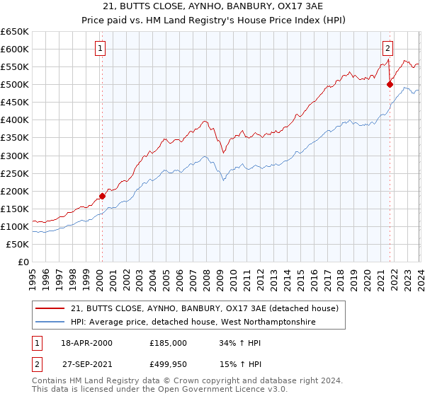 21, BUTTS CLOSE, AYNHO, BANBURY, OX17 3AE: Price paid vs HM Land Registry's House Price Index