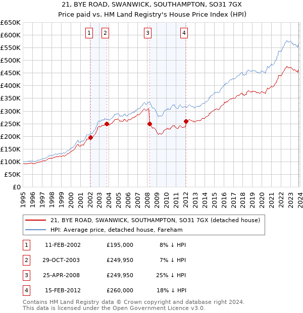 21, BYE ROAD, SWANWICK, SOUTHAMPTON, SO31 7GX: Price paid vs HM Land Registry's House Price Index