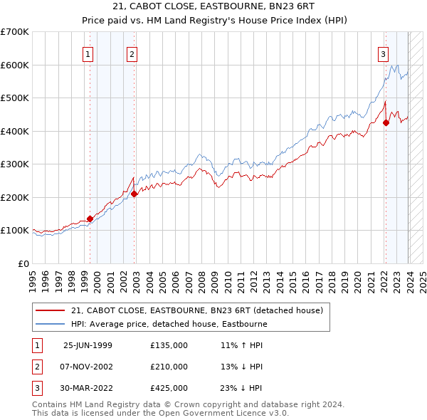 21, CABOT CLOSE, EASTBOURNE, BN23 6RT: Price paid vs HM Land Registry's House Price Index