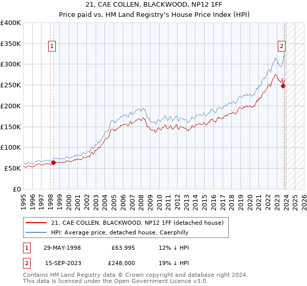 21, CAE COLLEN, BLACKWOOD, NP12 1FF: Price paid vs HM Land Registry's House Price Index
