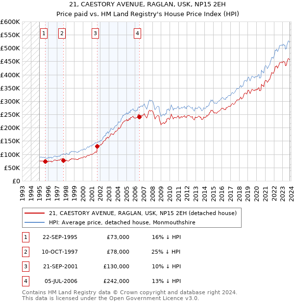 21, CAESTORY AVENUE, RAGLAN, USK, NP15 2EH: Price paid vs HM Land Registry's House Price Index