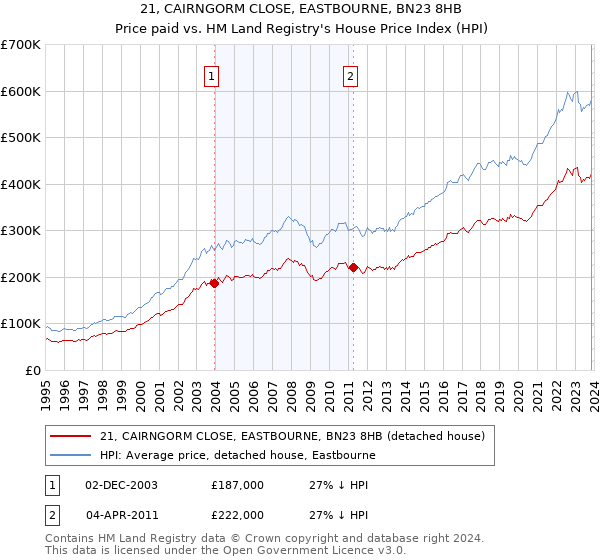 21, CAIRNGORM CLOSE, EASTBOURNE, BN23 8HB: Price paid vs HM Land Registry's House Price Index