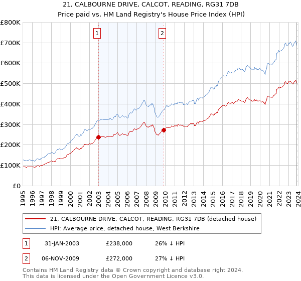 21, CALBOURNE DRIVE, CALCOT, READING, RG31 7DB: Price paid vs HM Land Registry's House Price Index