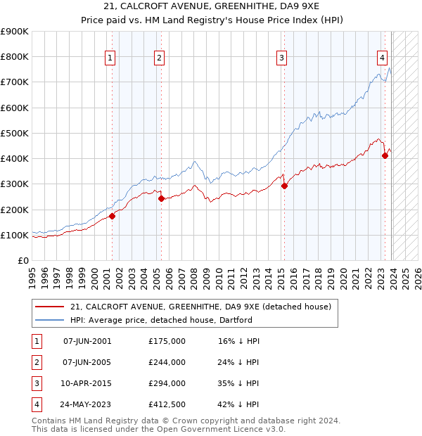21, CALCROFT AVENUE, GREENHITHE, DA9 9XE: Price paid vs HM Land Registry's House Price Index