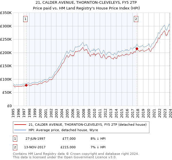 21, CALDER AVENUE, THORNTON-CLEVELEYS, FY5 2TP: Price paid vs HM Land Registry's House Price Index