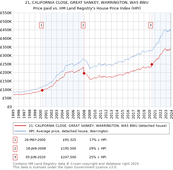 21, CALIFORNIA CLOSE, GREAT SANKEY, WARRINGTON, WA5 8WU: Price paid vs HM Land Registry's House Price Index