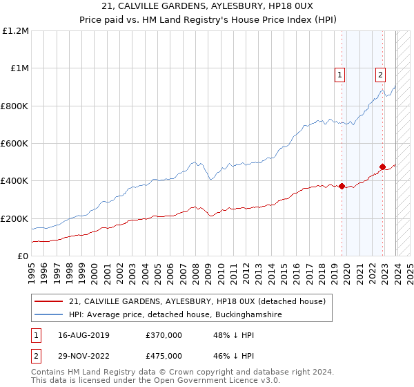 21, CALVILLE GARDENS, AYLESBURY, HP18 0UX: Price paid vs HM Land Registry's House Price Index