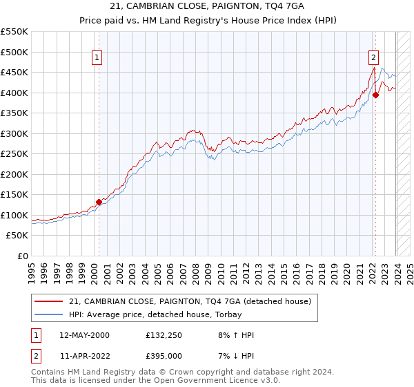 21, CAMBRIAN CLOSE, PAIGNTON, TQ4 7GA: Price paid vs HM Land Registry's House Price Index