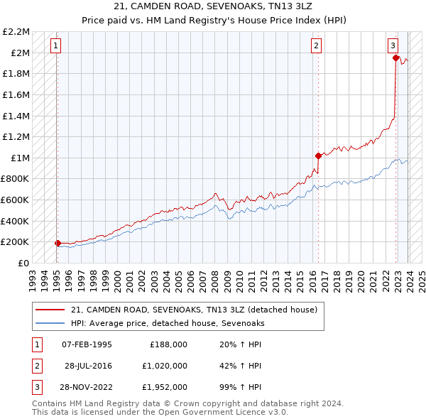 21, CAMDEN ROAD, SEVENOAKS, TN13 3LZ: Price paid vs HM Land Registry's House Price Index