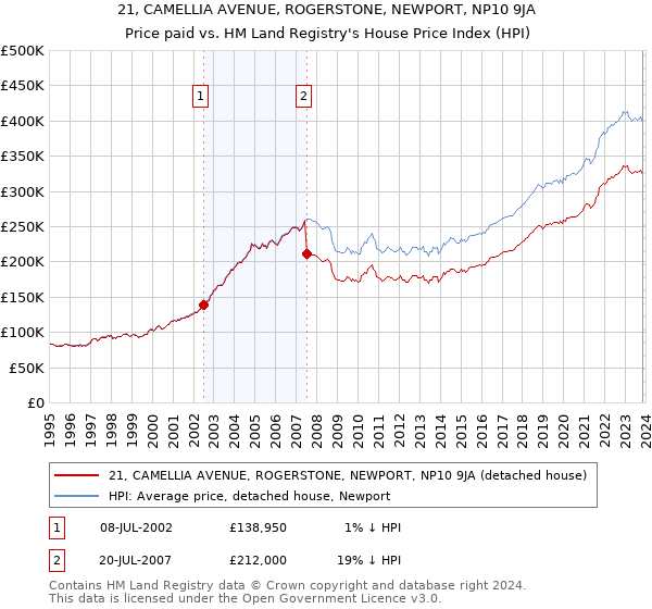 21, CAMELLIA AVENUE, ROGERSTONE, NEWPORT, NP10 9JA: Price paid vs HM Land Registry's House Price Index