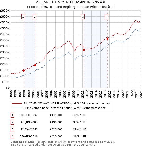 21, CAMELOT WAY, NORTHAMPTON, NN5 4BG: Price paid vs HM Land Registry's House Price Index