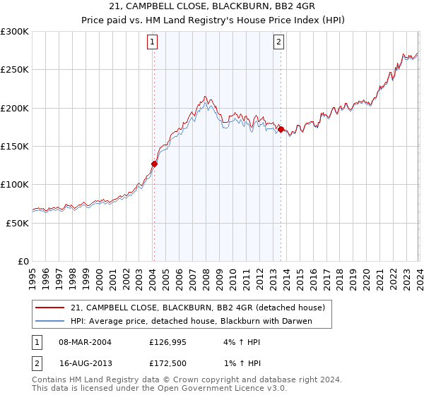 21, CAMPBELL CLOSE, BLACKBURN, BB2 4GR: Price paid vs HM Land Registry's House Price Index