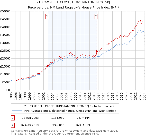 21, CAMPBELL CLOSE, HUNSTANTON, PE36 5PJ: Price paid vs HM Land Registry's House Price Index