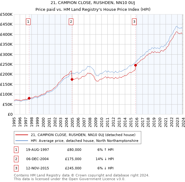 21, CAMPION CLOSE, RUSHDEN, NN10 0UJ: Price paid vs HM Land Registry's House Price Index