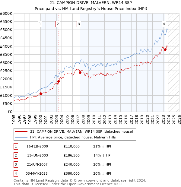 21, CAMPION DRIVE, MALVERN, WR14 3SP: Price paid vs HM Land Registry's House Price Index