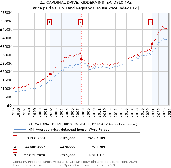 21, CARDINAL DRIVE, KIDDERMINSTER, DY10 4RZ: Price paid vs HM Land Registry's House Price Index