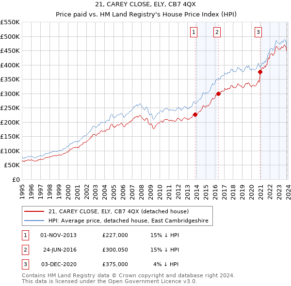 21, CAREY CLOSE, ELY, CB7 4QX: Price paid vs HM Land Registry's House Price Index