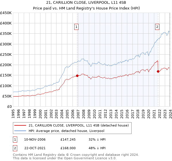 21, CARILLION CLOSE, LIVERPOOL, L11 4SB: Price paid vs HM Land Registry's House Price Index