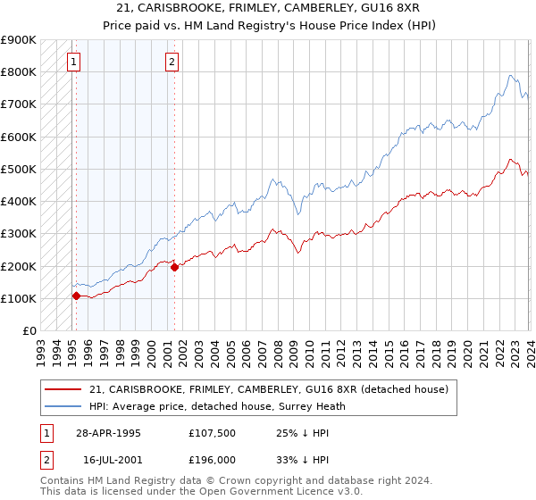 21, CARISBROOKE, FRIMLEY, CAMBERLEY, GU16 8XR: Price paid vs HM Land Registry's House Price Index