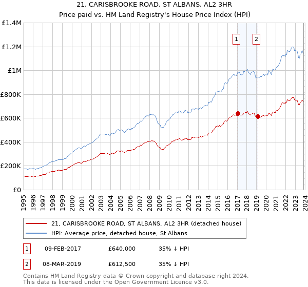 21, CARISBROOKE ROAD, ST ALBANS, AL2 3HR: Price paid vs HM Land Registry's House Price Index