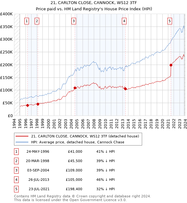 21, CARLTON CLOSE, CANNOCK, WS12 3TF: Price paid vs HM Land Registry's House Price Index