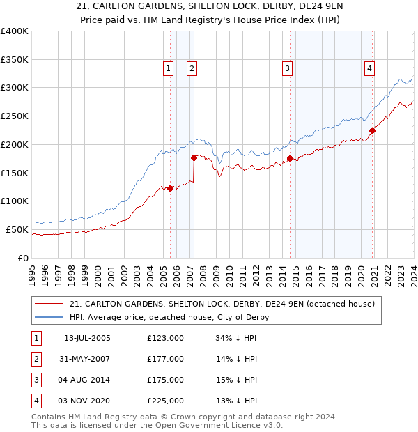 21, CARLTON GARDENS, SHELTON LOCK, DERBY, DE24 9EN: Price paid vs HM Land Registry's House Price Index